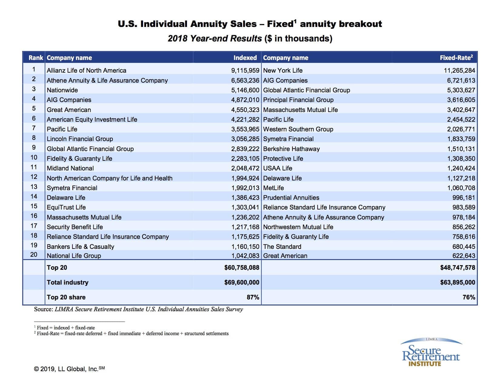 Top 10 structured settlement annuity companies In 2019